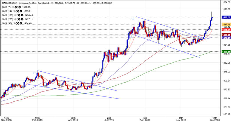 Breakout and rally following shortly after chart