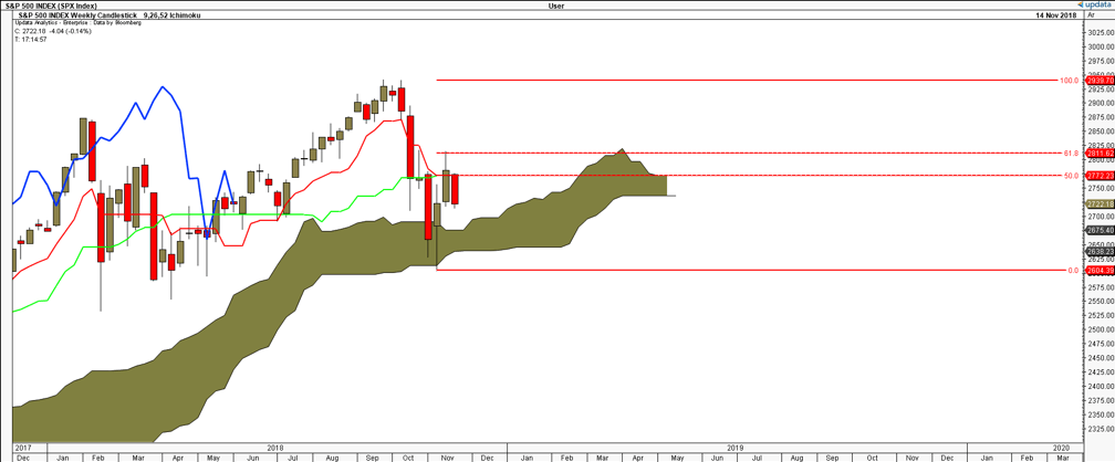 Weekly Ichimoku cloud