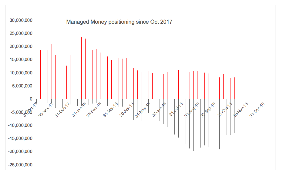 Managed Money gold long and short positioning on the CME