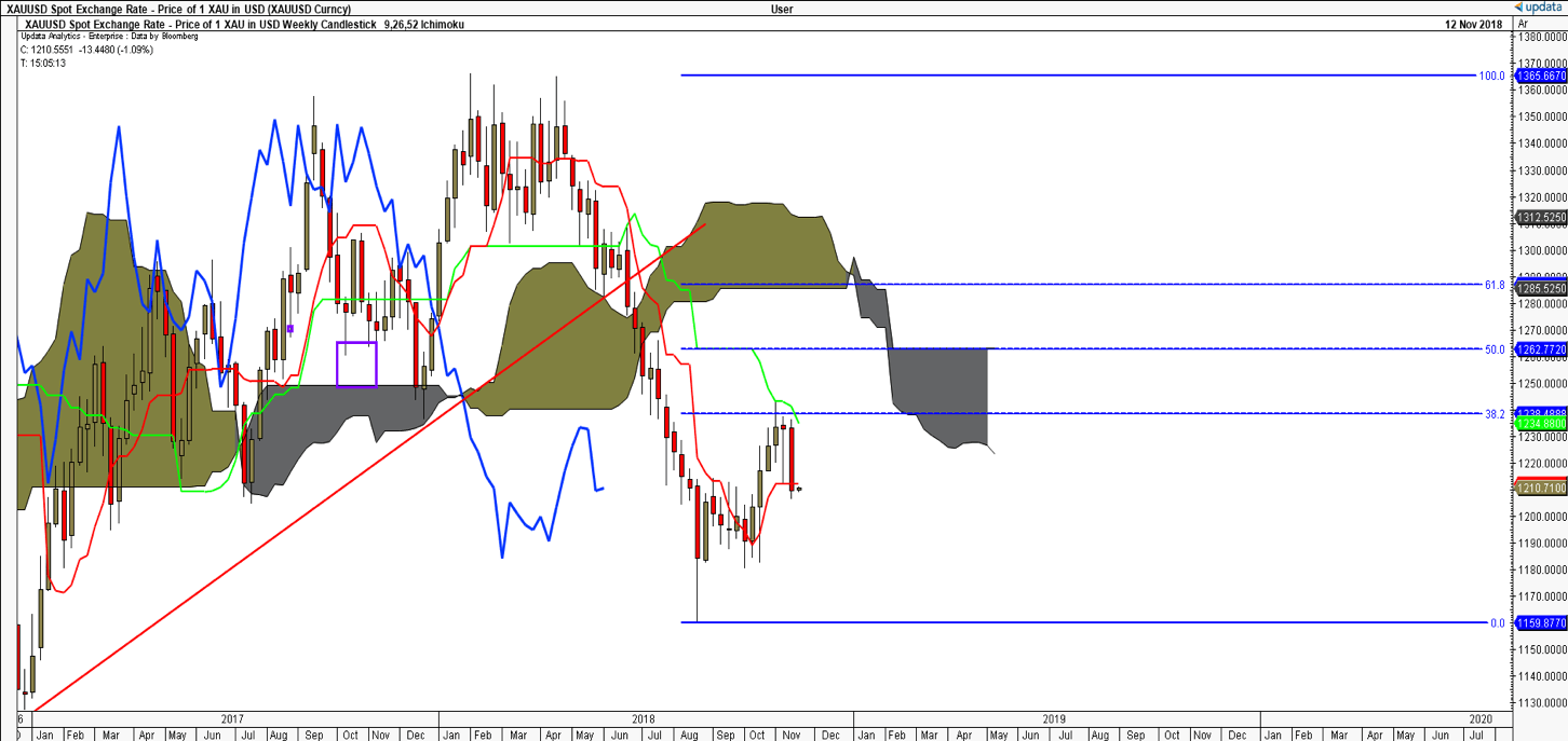 Weekly Ichimoku Cloud Chart