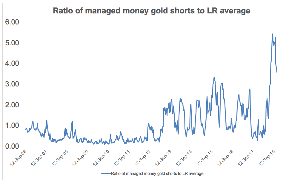 Ratio of gold shorts to long term average