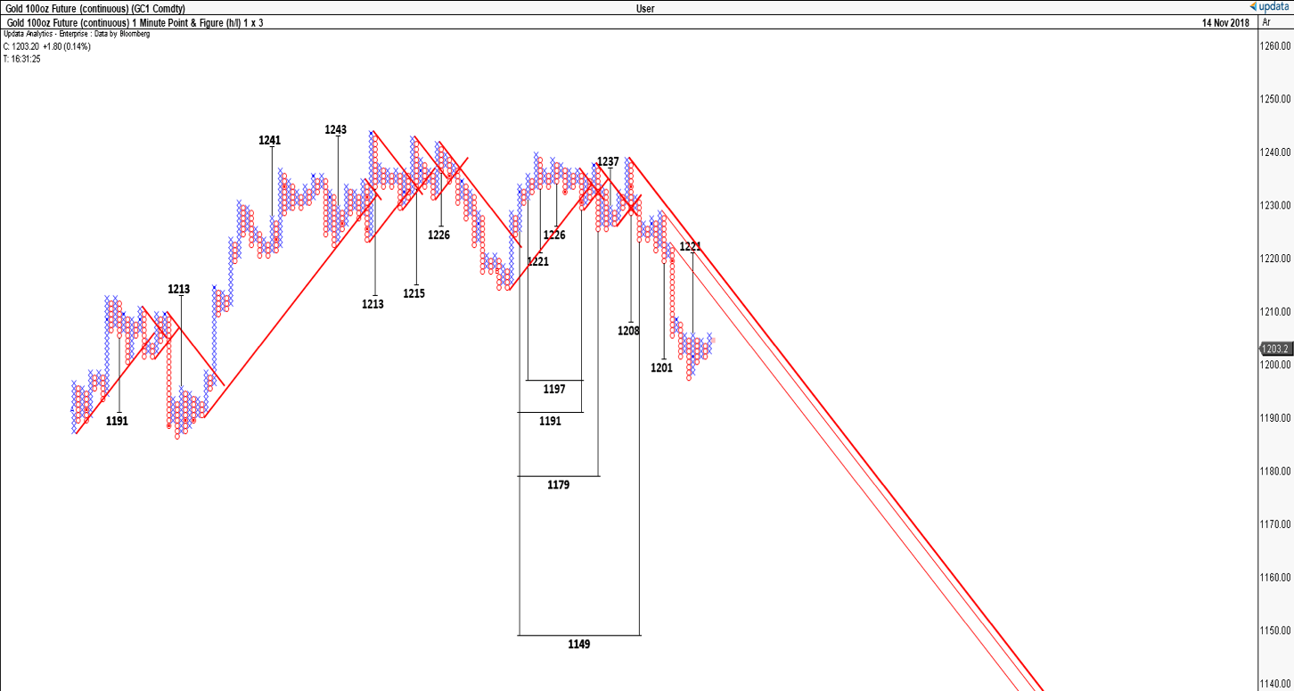 Short term point and figure