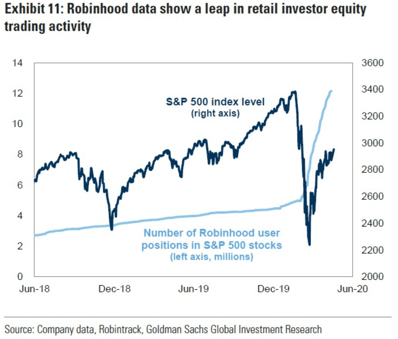 number of robinhood traders versus S&P 500