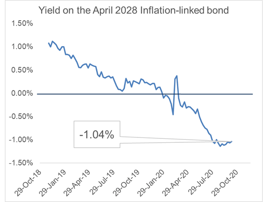 yield on inflation linked bond