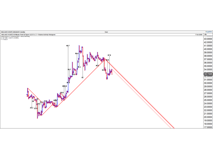 silver in AUD Chart