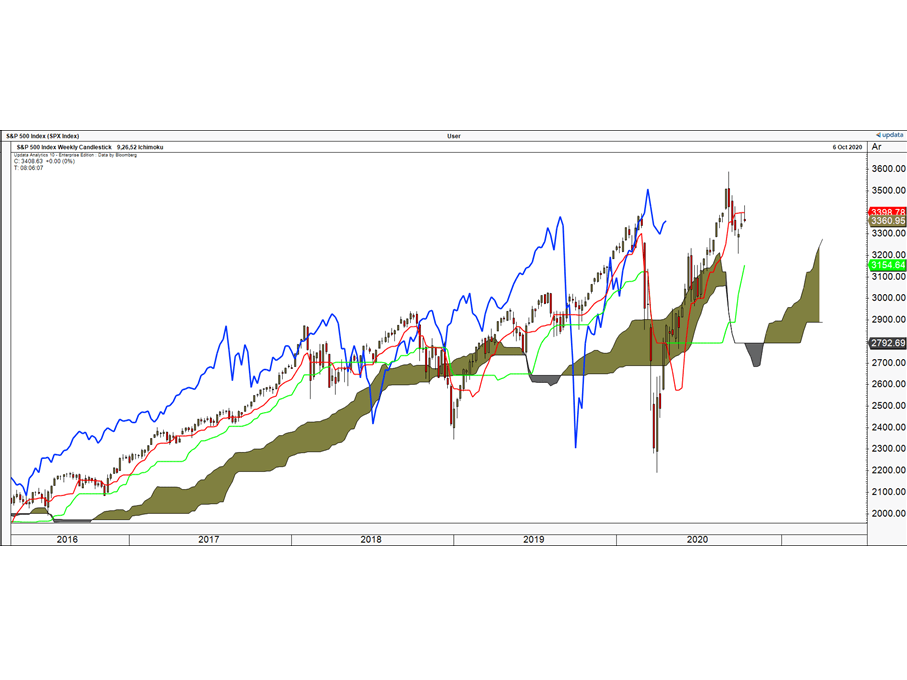 equities spx Chart
