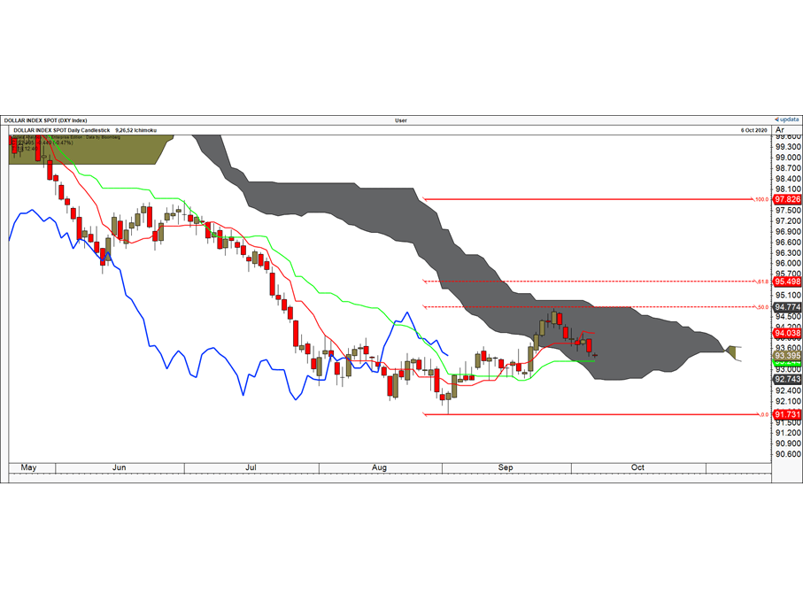 US dollar chart