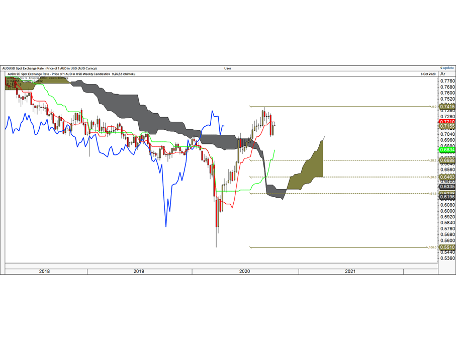 AUD Weekly Cloud Chart