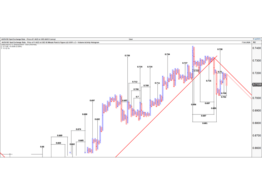 AUD hourly point and figure Chart