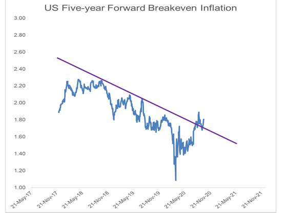 five year forward breakeven inflation