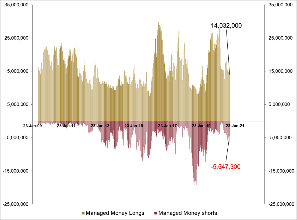 gold managed money