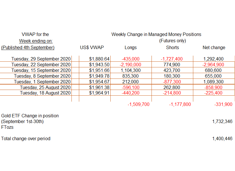 change in managed money positions