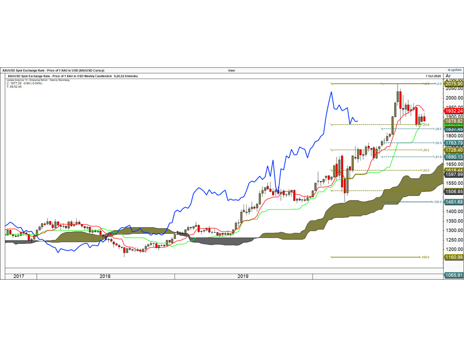 Weekly Ichimoku Cloud Chart