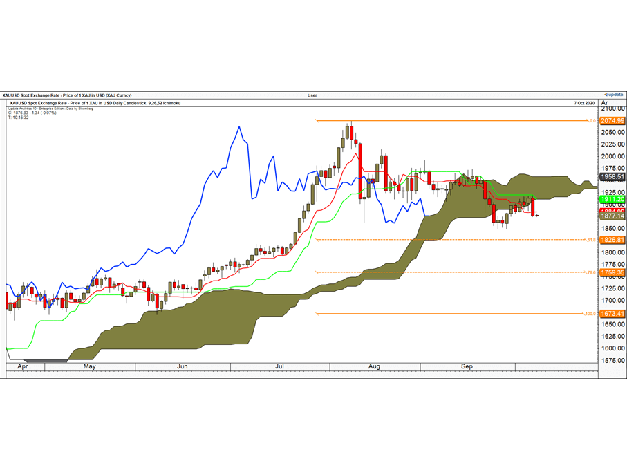 Daily Ichimoku Cloud Chart