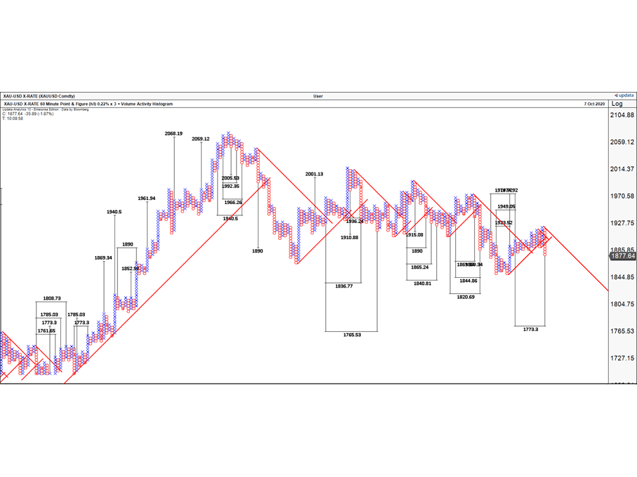 Gold hourly point and figure medium term