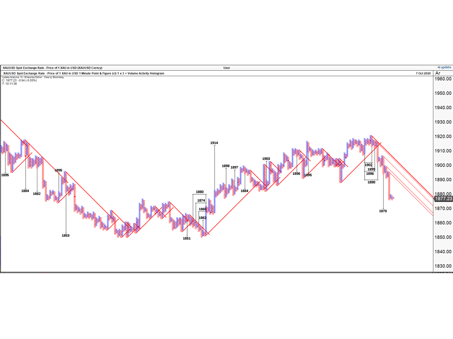 point and figure short term