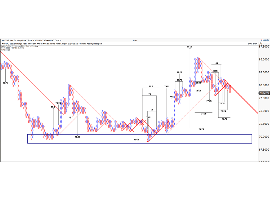 gold silver ratio Chart