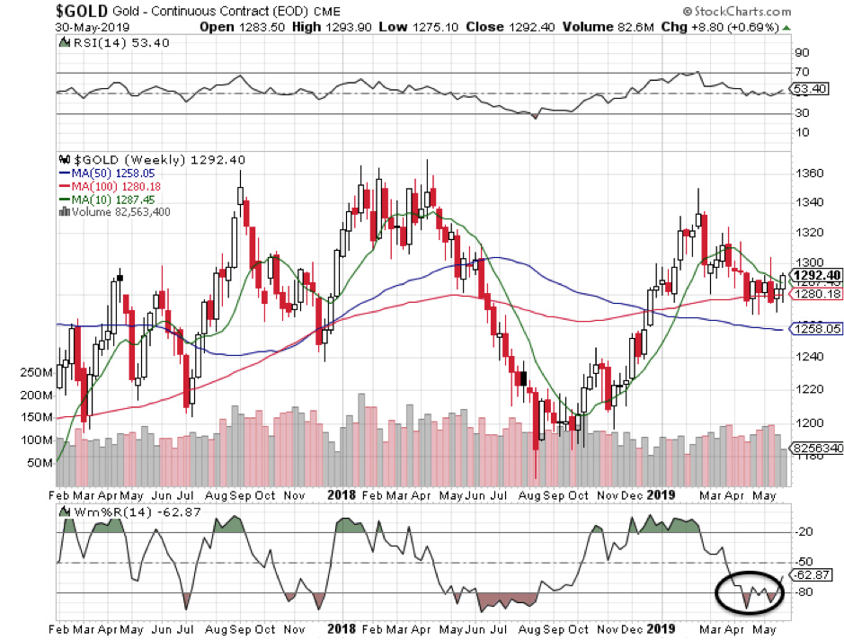 Gold/Weekly