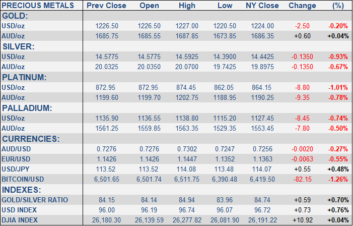 Precious metals ranges