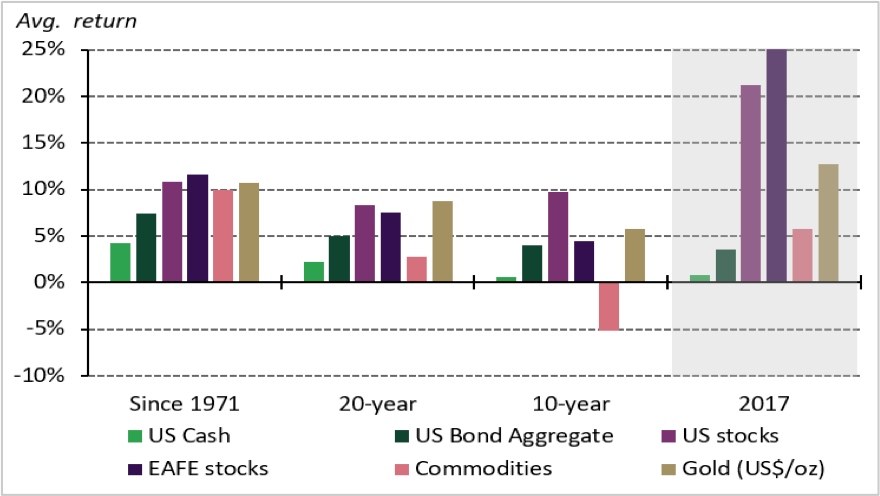 US Stocks Average Returns Chart 1971 - 2017