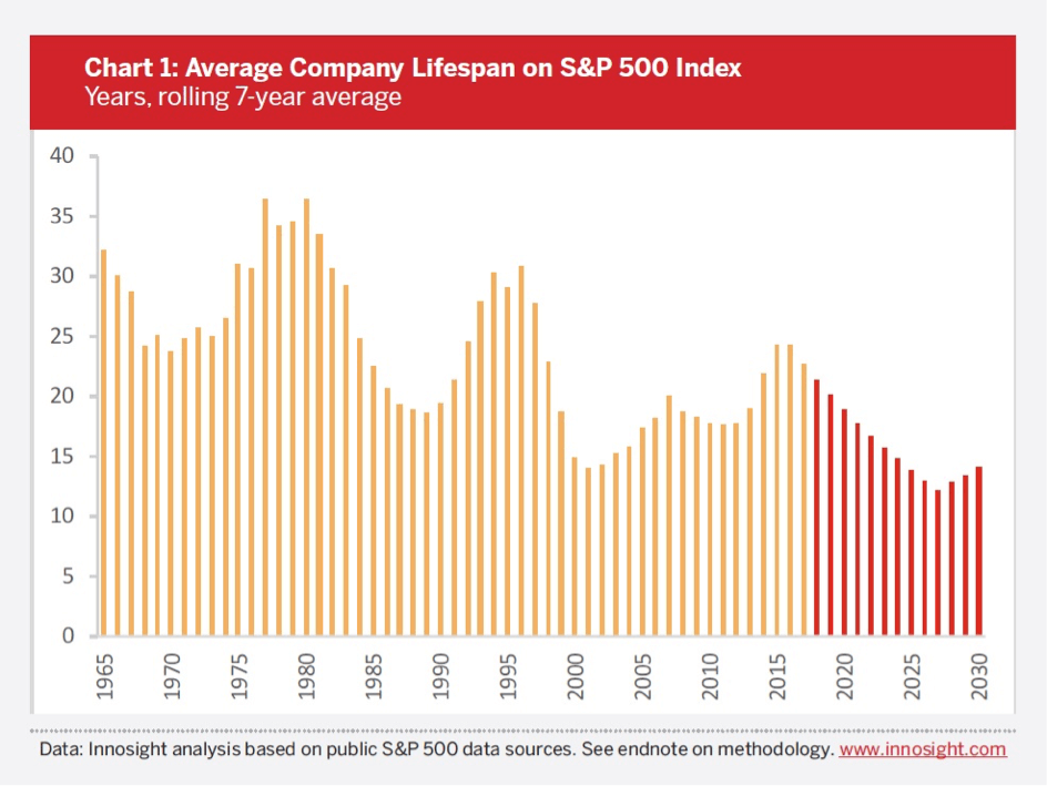 Average Company Lifespan on S&P 500 Index