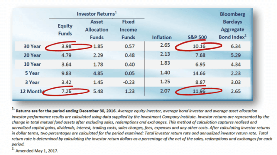 Investor returns - past 30 years